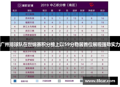 广州排球队在世锦赛积分榜上以59分稳居首位展现强劲实力
