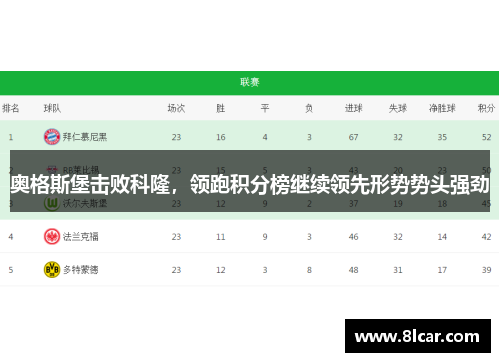 奥格斯堡击败科隆，领跑积分榜继续领先形势势头强劲